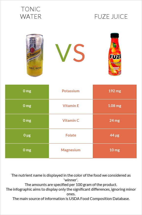Tonic water vs Fuze juice infographic