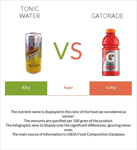 Tonic water vs Gatorade infographic