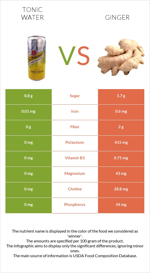 Տոնիկ vs Կոճապղպեղ infographic