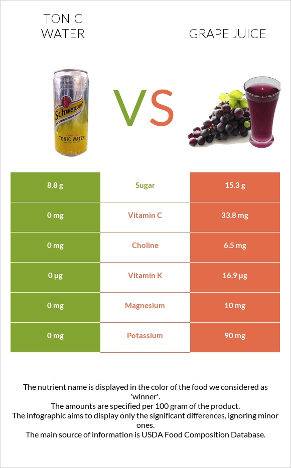 Tonic water vs Grape juice infographic
