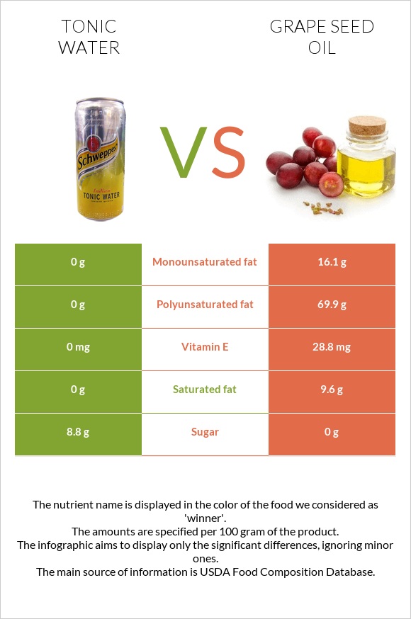 Tonic water vs Grape seed oil infographic