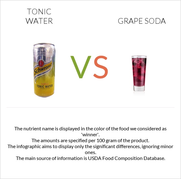 Tonic water vs Grape soda infographic
