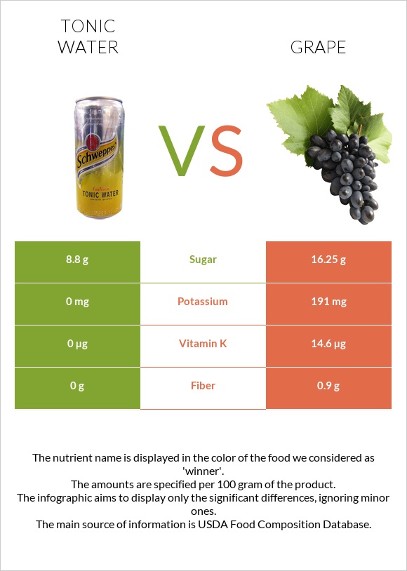 Tonic water vs Grape infographic