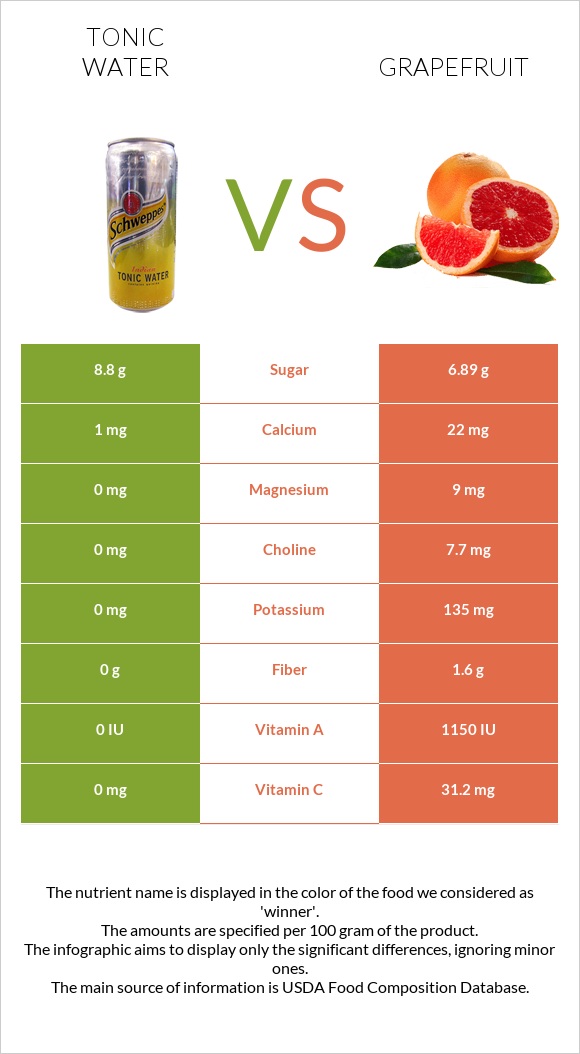 Tonic water vs Grapefruit infographic