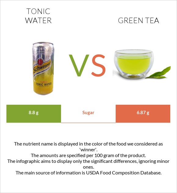 Tonic water vs Green tea infographic