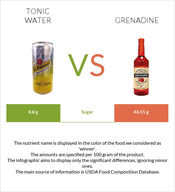 Tonic water vs Grenadine infographic