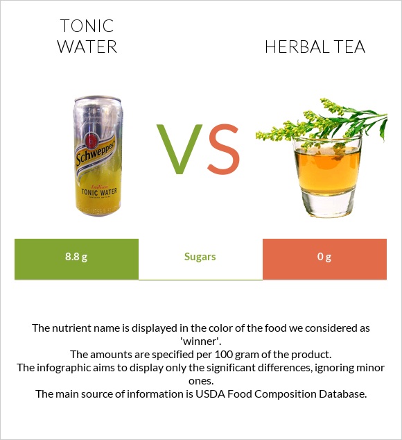 Tonic water vs Herbal tea infographic