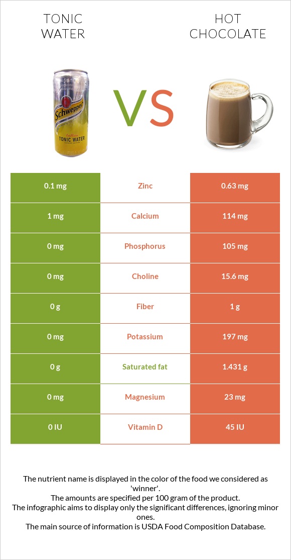 Tonic water vs Hot chocolate infographic