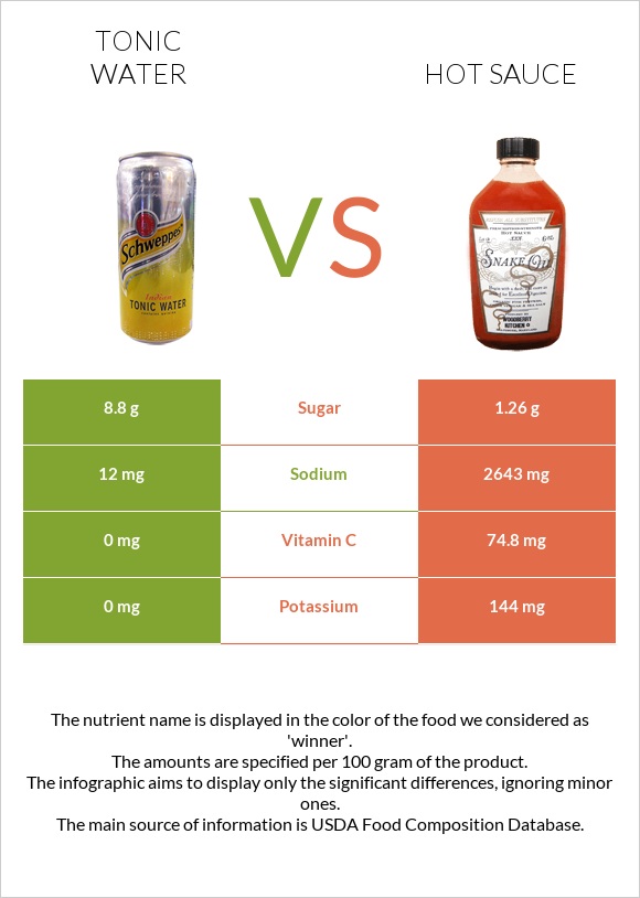 Tonic water vs Hot sauce infographic
