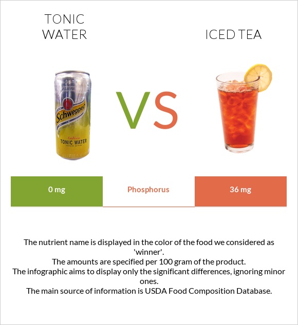 Tonic water vs Iced tea infographic