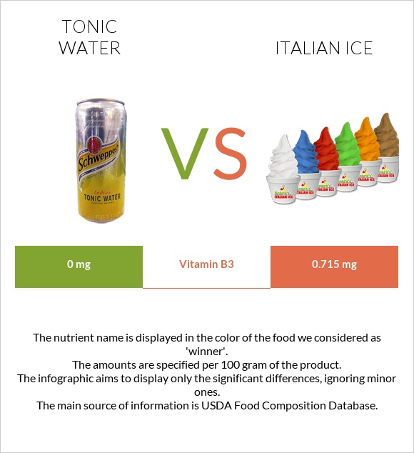 Tonic water vs Italian ice infographic