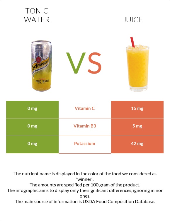 Tonic water vs Juice infographic