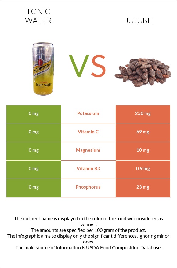 Tonic water vs Jujube infographic