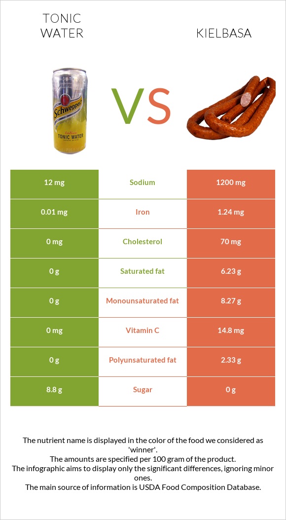 Tonic water vs Kielbasa infographic