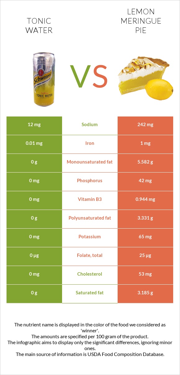 Tonic water vs Lemon meringue pie infographic