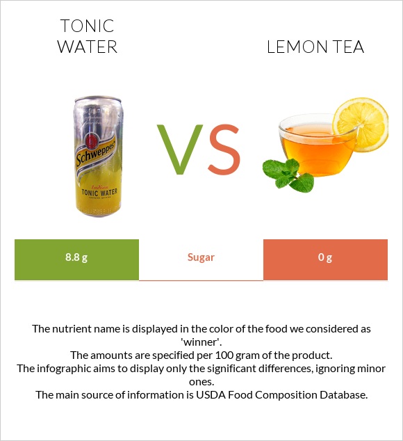 Tonic water vs Lemon tea infographic