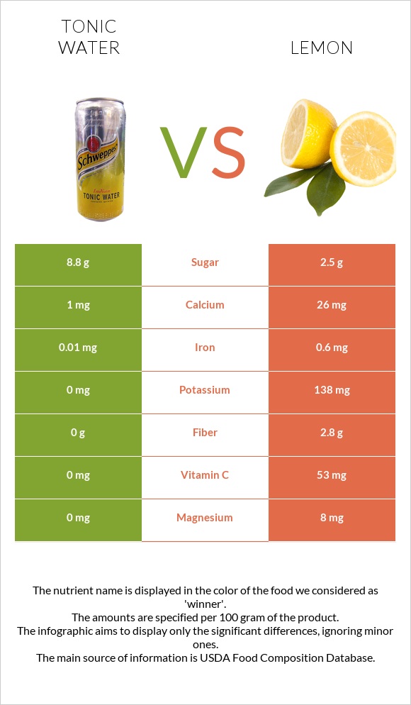 Tonic water vs Lemon infographic