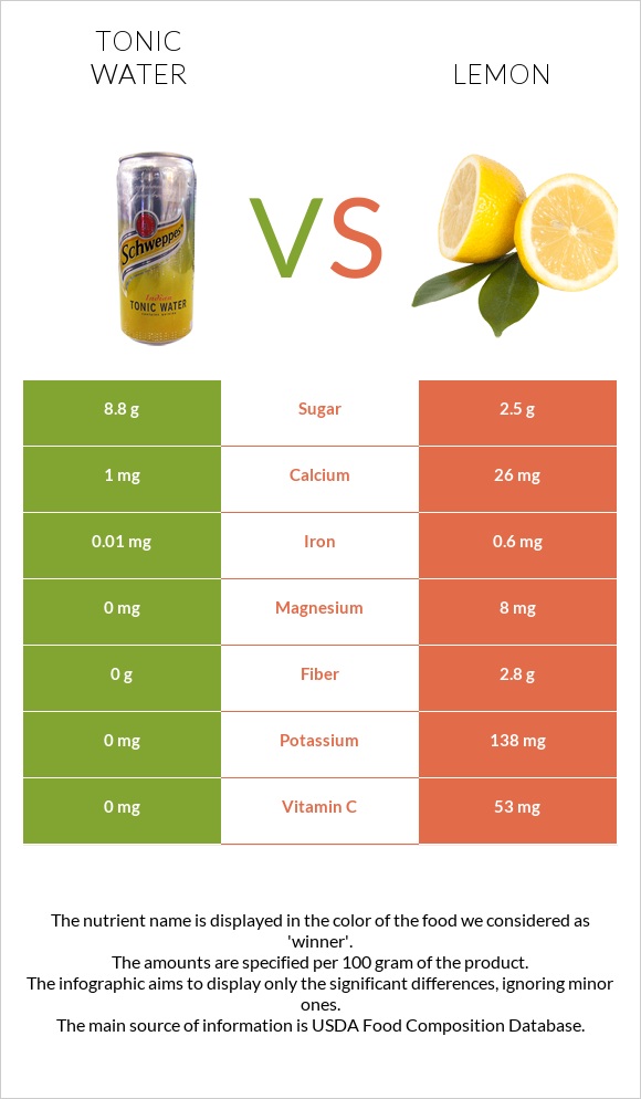 Tonic water vs Lemon infographic