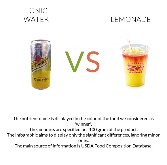 Tonic water vs Lemonade infographic