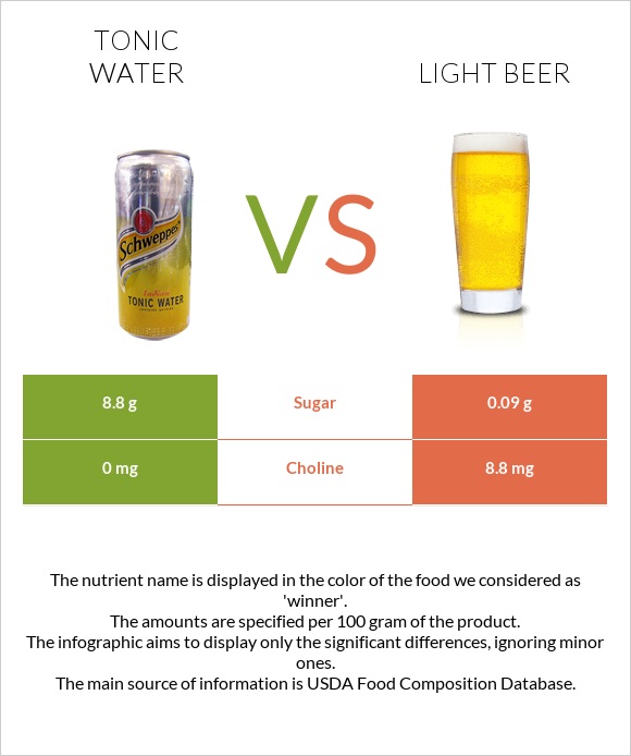 Tonic water vs Light beer infographic