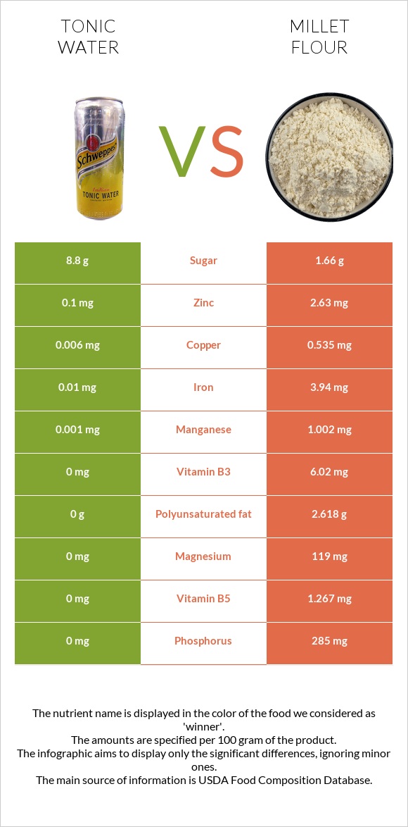 Tonic water vs Millet flour infographic