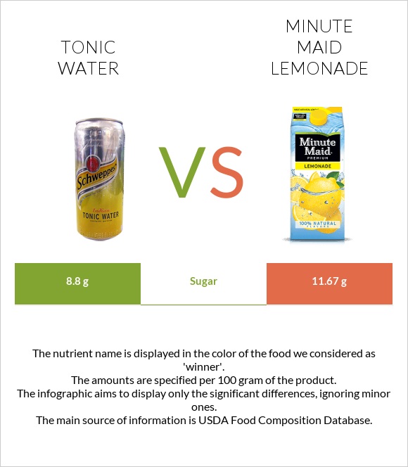 Tonic water vs Minute maid lemonade infographic