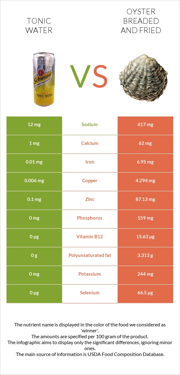 Tonic water vs Oyster breaded and fried infographic