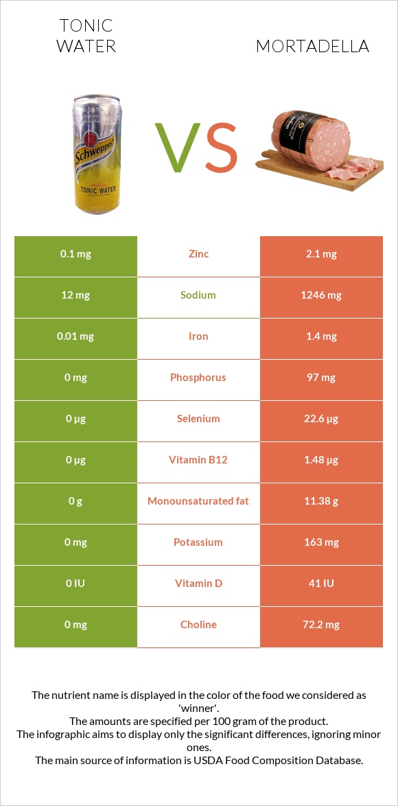 Tonic water vs Mortadella infographic