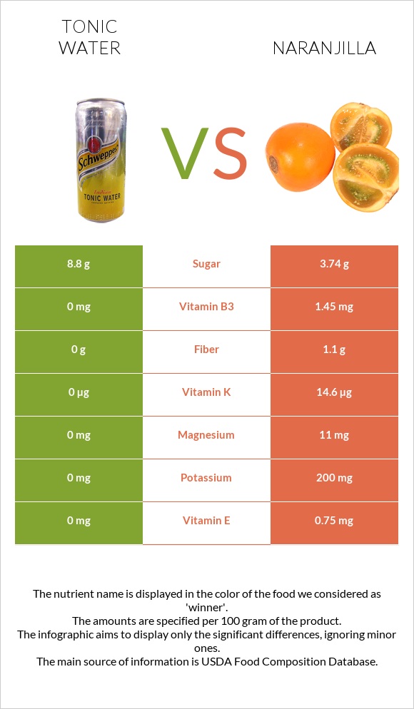 Tonic water vs Naranjilla infographic