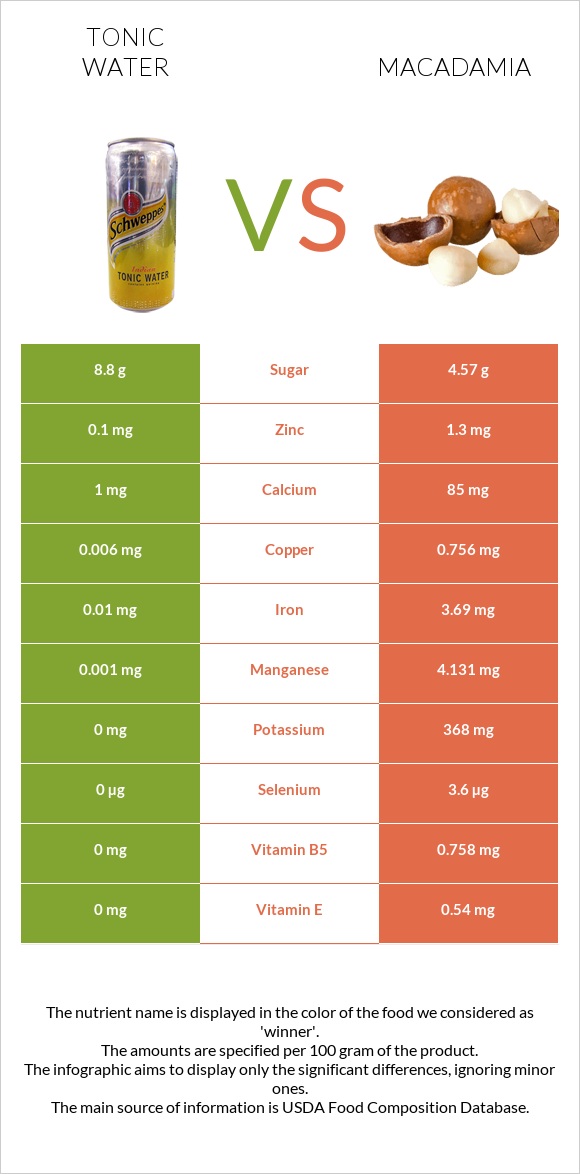Tonic water vs Macadamia infographic