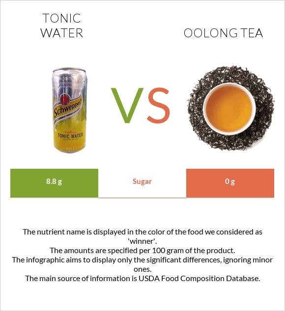 Tonic water vs Oolong tea infographic