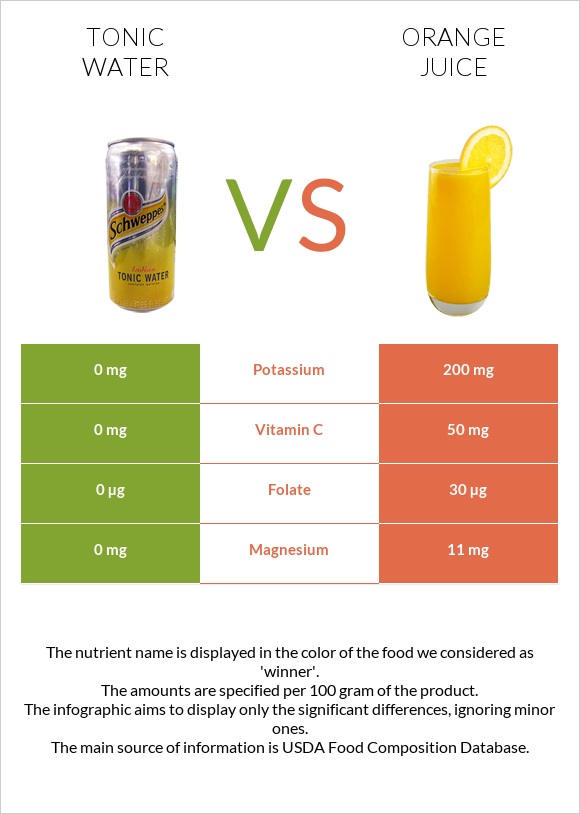 Tonic water vs Orange juice infographic