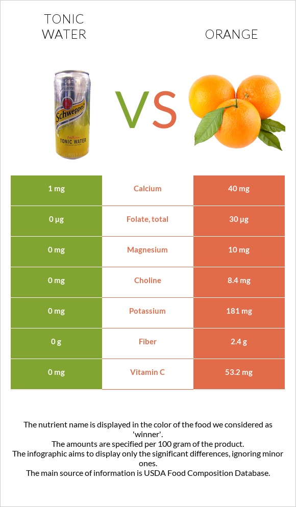 Tonic water vs Orange infographic