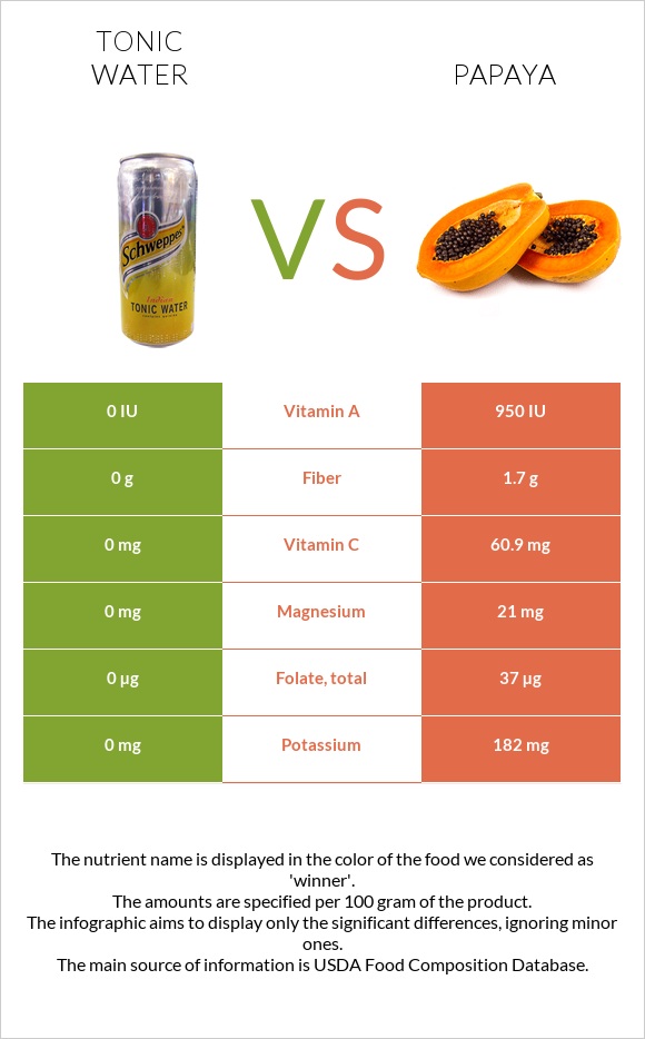 Tonic water vs Papaya infographic