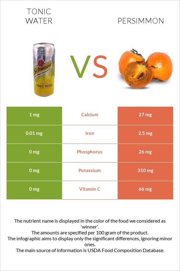 Tonic water vs Persimmon infographic