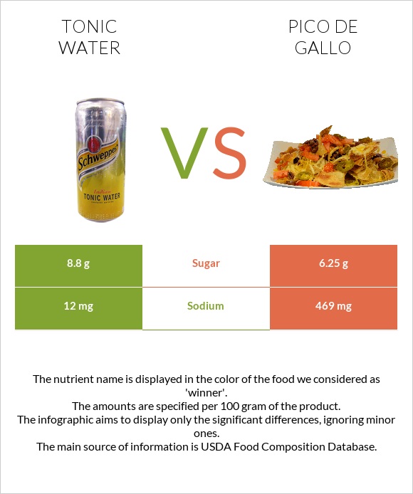 Tonic water vs Pico de gallo infographic