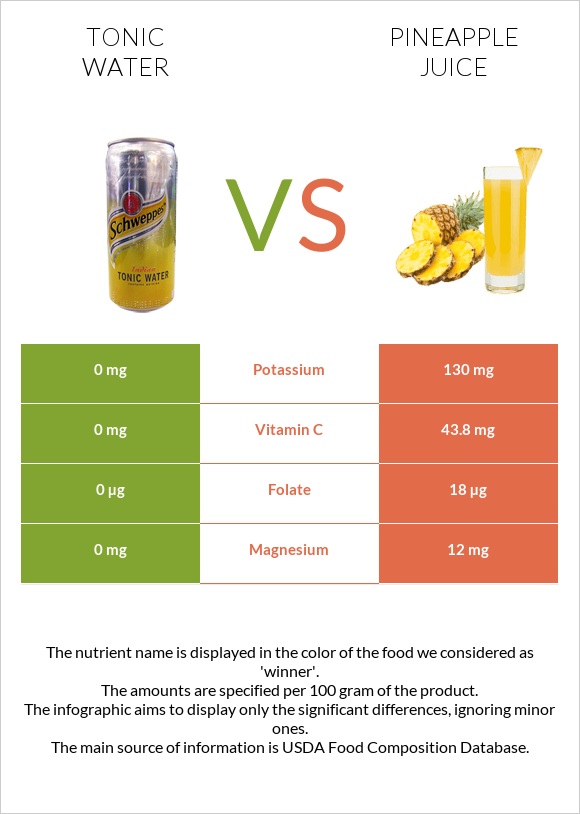 Tonic water vs Pineapple juice infographic