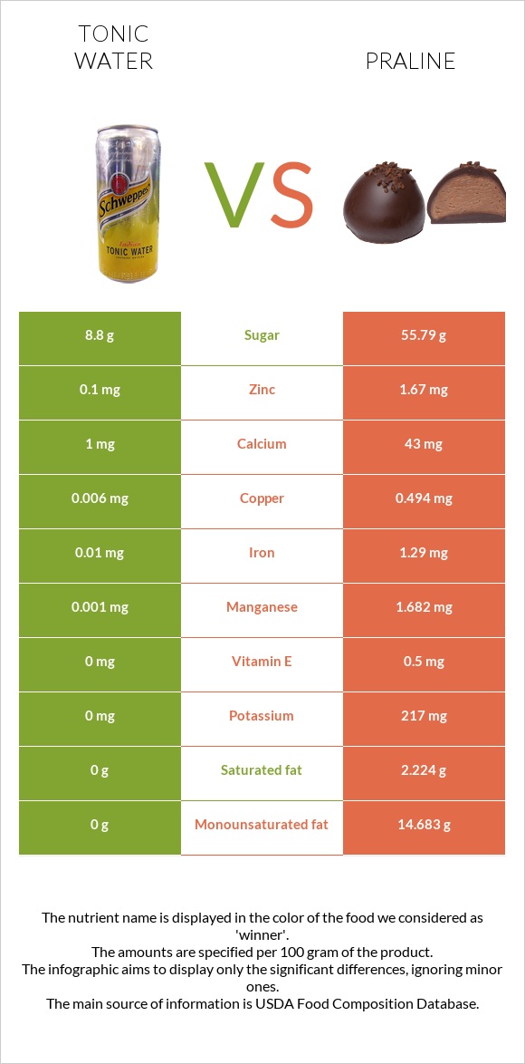 Tonic water vs Praline infographic