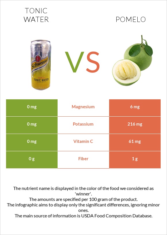 Տոնիկ vs Պոմելո infographic