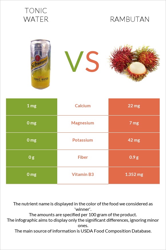 Tonic water vs Rambutan infographic