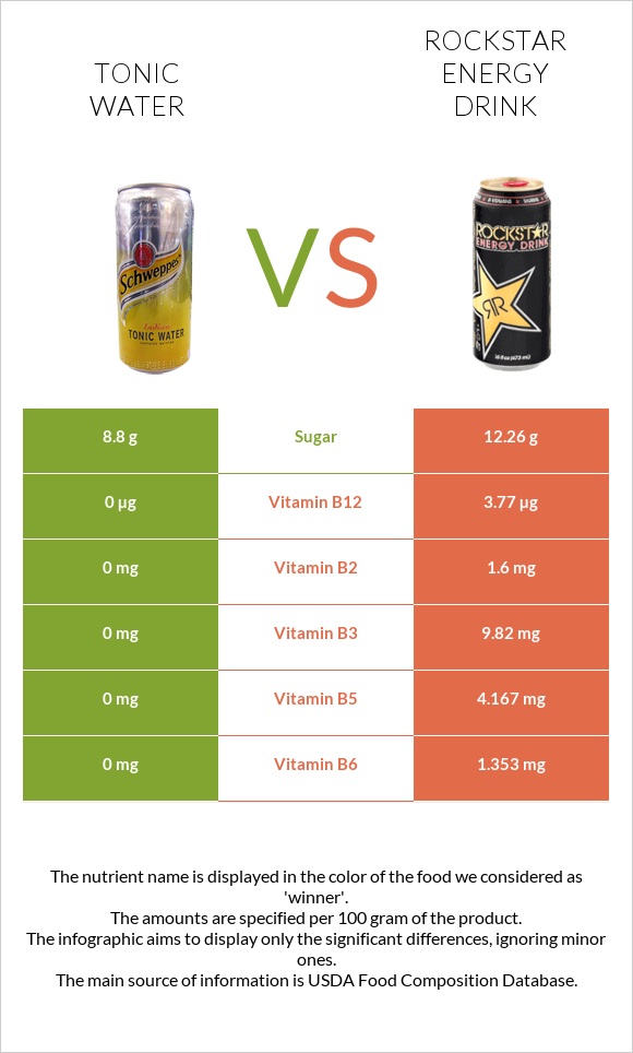 Tonic water vs Rockstar energy drink infographic