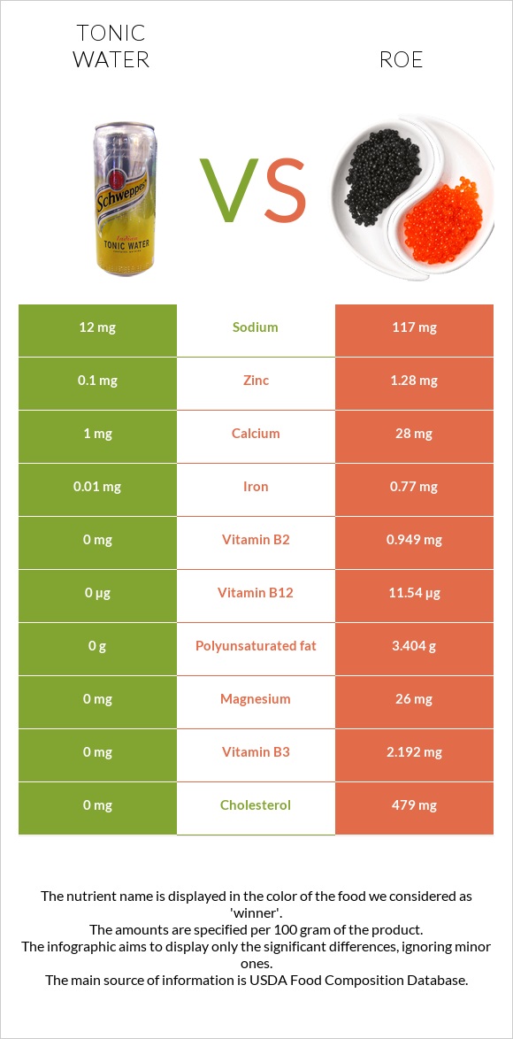 Tonic water vs Roe infographic