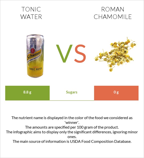 Tonic water vs Roman chamomile infographic