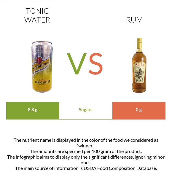 Tonic water vs Rum infographic