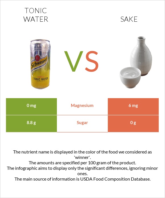 Tonic water vs Sake infographic