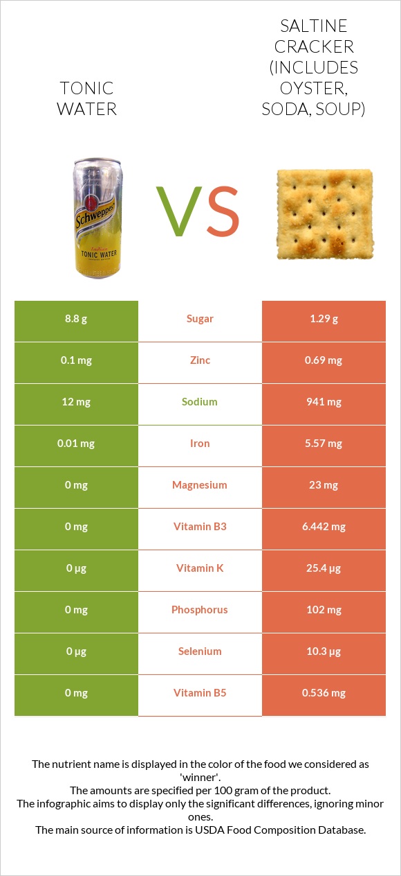 Tonic water vs Saltine cracker (includes oyster, soda, soup) infographic