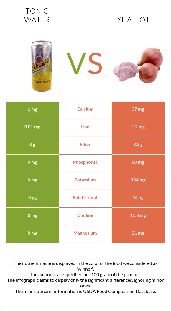 Tonic water vs Shallot infographic