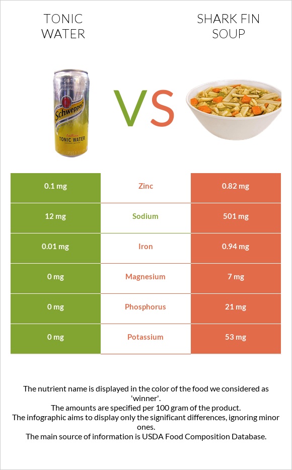 Տոնիկ vs Shark fin soup infographic