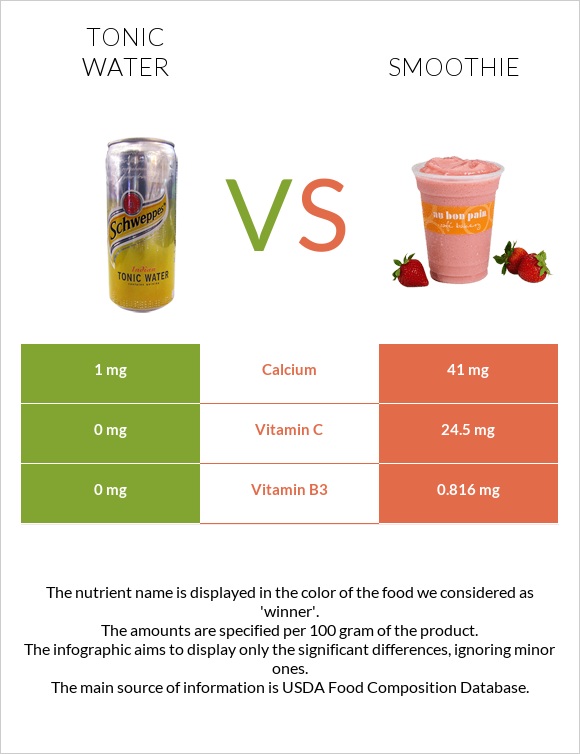 Tonic water vs Smoothie infographic