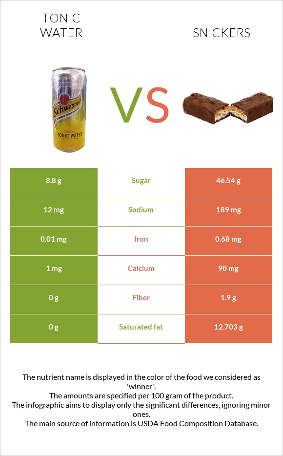 Tonic water vs Snickers infographic